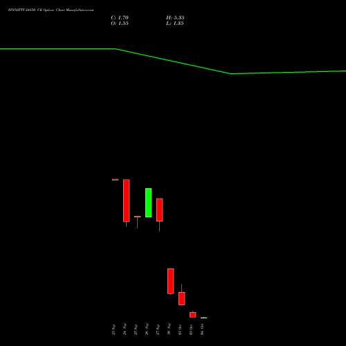 FINNIFTY 24850 CE CALL indicators chart analysis Nifty Fin Service options price chart strike 24850 CALL