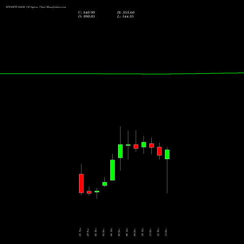 FINNIFTY 24850 CE CALL indicators chart analysis Nifty Fin Service options price chart strike 24850 CALL