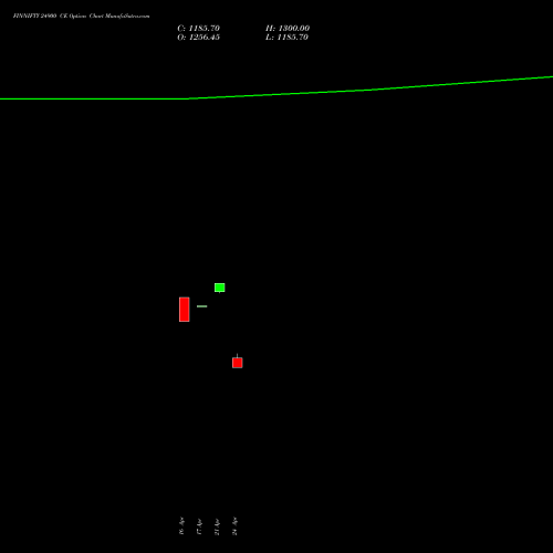 FINNIFTY 24900 CE (CALL) 28 April 2026 options price chart analysis Nifty Fin Service 