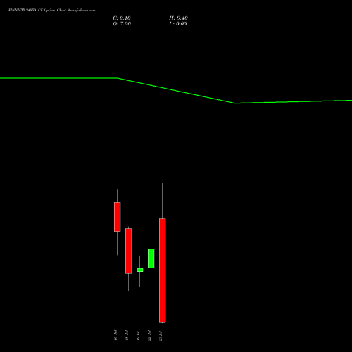 FINNIFTY 24950 CE CALL indicators chart analysis Nifty Fin Service options price chart strike 24950 CALL