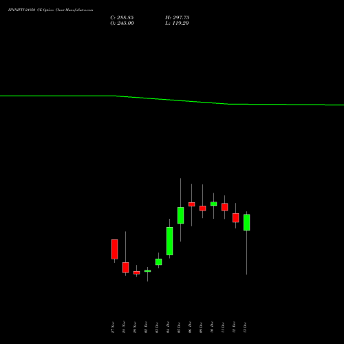 FINNIFTY 24950 CE CALL indicators chart analysis Nifty Fin Service options price chart strike 24950 CALL