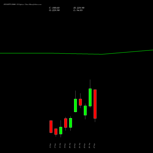 FINNIFTY 25000 CE CALL indicators chart analysis Nifty Fin Service options price chart strike 25000 CALL