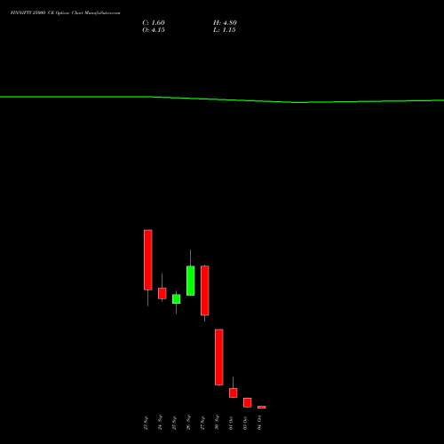 FINNIFTY 25000 CE CALL indicators chart analysis Nifty Fin Service options price chart strike 25000 CALL