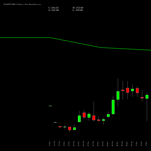 FINNIFTY 25000 CE CALL indicators chart analysis Nifty Fin Service options price chart strike 25000 CALL