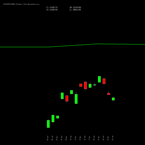 FINNIFTY 25000 CE (CALL) 28 April 2026 options price chart analysis Nifty Fin Service 