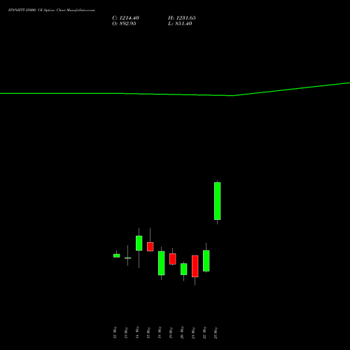 FINNIFTY 25000 CE (CALL) 26 May 2026 options price chart analysis Nifty Fin Service 