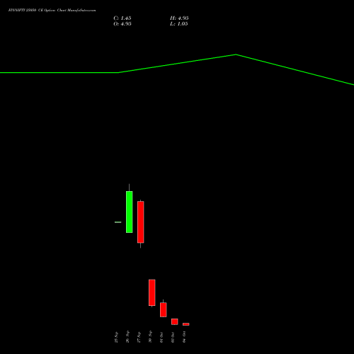 FINNIFTY 25050 CE CALL indicators chart analysis Nifty Fin Service options price chart strike 25050 CALL