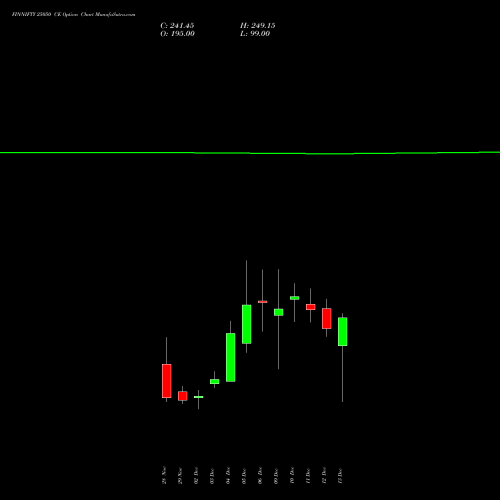 FINNIFTY 25050 CE CALL indicators chart analysis Nifty Fin Service options price chart strike 25050 CALL