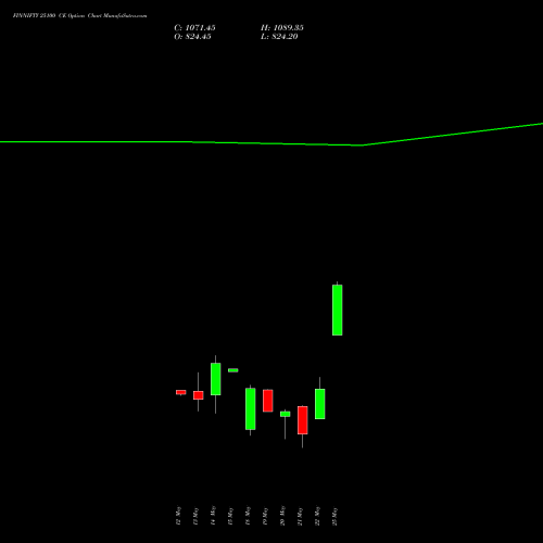 FINNIFTY 25100 CE (CALL) 26 May 2026 options price chart analysis Nifty Fin Service 