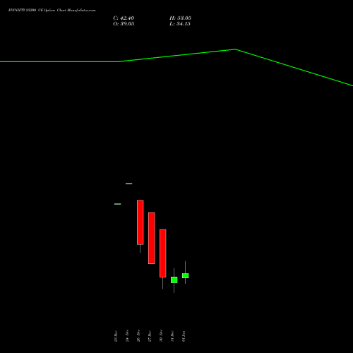 FINNIFTY 25200 CE CALL indicators chart analysis Nifty Fin Service options price chart strike 25200 CALL