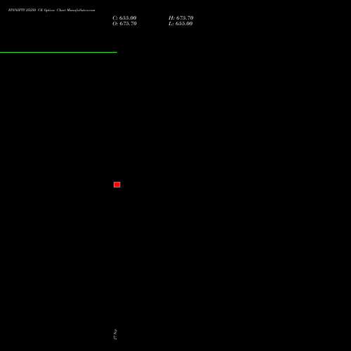 FINNIFTY 25250 CE CALL indicators chart analysis Nifty Fin Service options price chart strike 25250 CALL