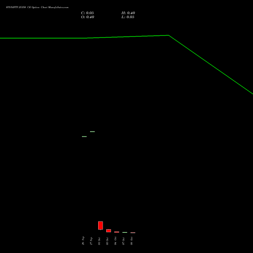 FINNIFTY 25350 CE CALL indicators chart analysis Nifty Fin Service options price chart strike 25350 CALL