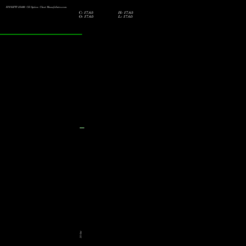 FINNIFTY 25400 CE CALL indicators chart analysis Nifty Fin Service options price chart strike 25400 CALL
