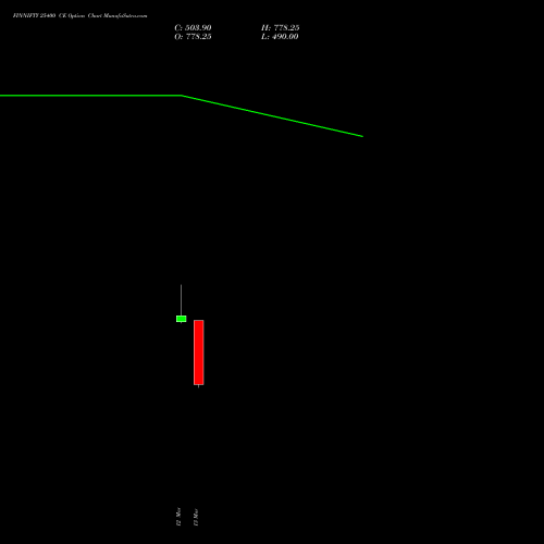 FINNIFTY 25400 CE (CALL) 30 March 2026 options price chart analysis Nifty Fin Service 