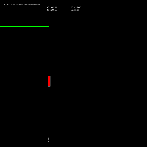 FINNIFTY 25450 CE CALL indicators chart analysis Nifty Fin Service options price chart strike 25450 CALL