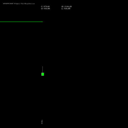 FINNIFTY 25450 CE (CALL) 30 March 2026 options price chart analysis Nifty Fin Service 