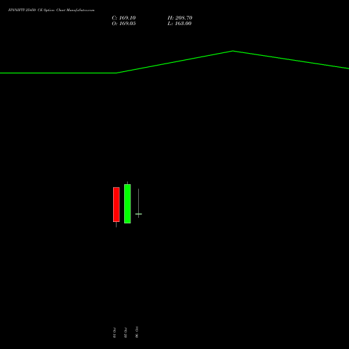FINNIFTY 25450 CE (CALL) 27 October 2026 options price chart analysis Nifty Fin Service 