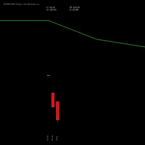 FINNIFTY 25500 CE CALL indicators chart analysis Nifty Fin Service options price chart strike 25500 CALL