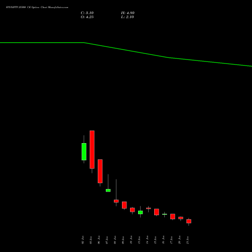 FINNIFTY 25500 CE CALL indicators chart analysis Nifty Fin Service options price chart strike 25500 CALL