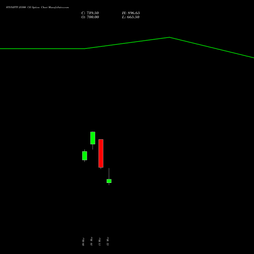 FINNIFTY 25500 CE (CALL) 30 March 2026 options price chart analysis Nifty Fin Service 