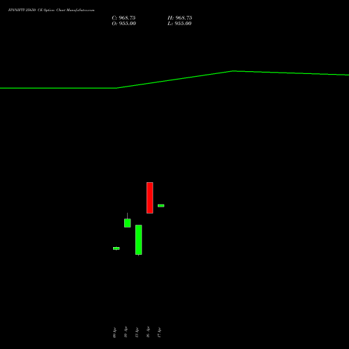 FINNIFTY 25650 CE (CALL) 28 April 2026 options price chart analysis Nifty Fin Service 