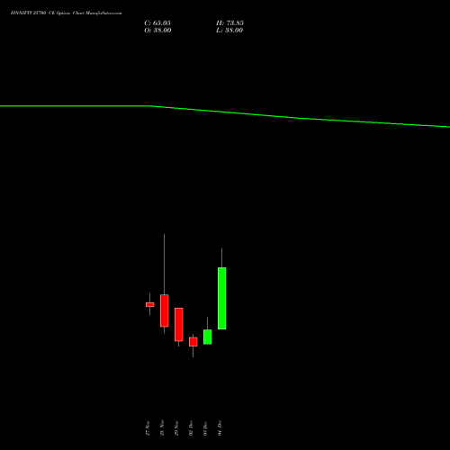 FINNIFTY 25700 CE CALL indicators chart analysis Nifty Fin Service options price chart strike 25700 CALL