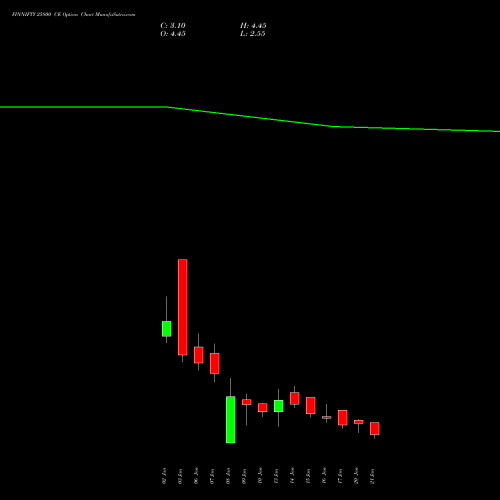 FINNIFTY 25800 CE CALL indicators chart analysis Nifty Fin Service options price chart strike 25800 CALL