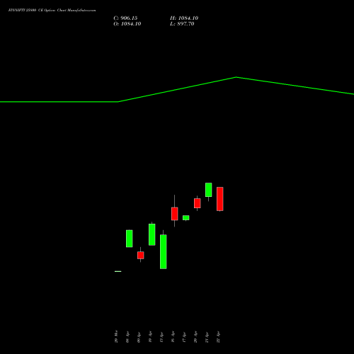 FINNIFTY 25800 CE (CALL) 28 April 2026 options price chart analysis Nifty Fin Service 