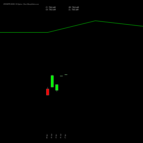 FINNIFTY 25850 CE (CALL) 28 April 2026 options price chart analysis Nifty Fin Service 