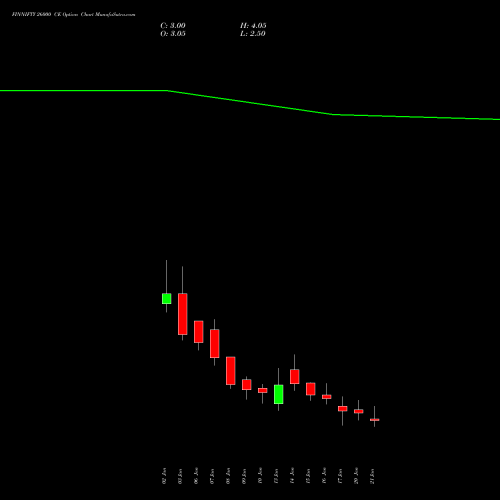 FINNIFTY 26000 CE CALL indicators chart analysis Nifty Fin Service options price chart strike 26000 CALL