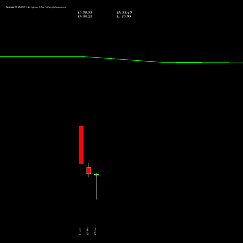 FINNIFTY 26050 CE CALL indicators chart analysis Nifty Fin Service options price chart strike 26050 CALL