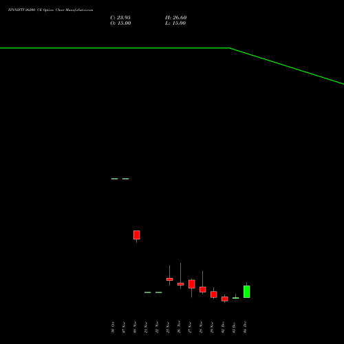 FINNIFTY 26200 CE CALL indicators chart analysis Nifty Fin Service options price chart strike 26200 CALL