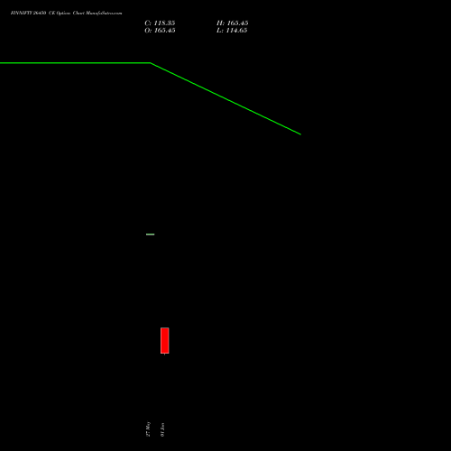 FINNIFTY 26450 CE (CALL) 30 June 2026 options price chart analysis Nifty Fin Service 