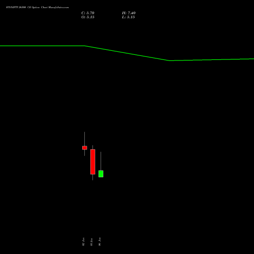 FINNIFTY 26500 CE CALL indicators chart analysis Nifty Fin Service options price chart strike 26500 CALL