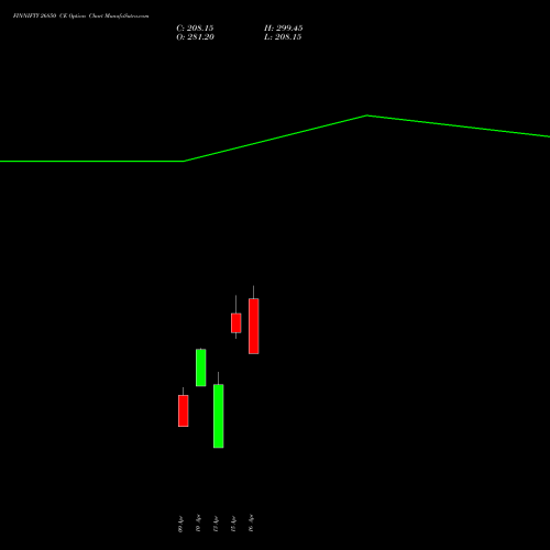 FINNIFTY 26850 CE (CALL) 28 April 2026 options price chart analysis Nifty Fin Service 