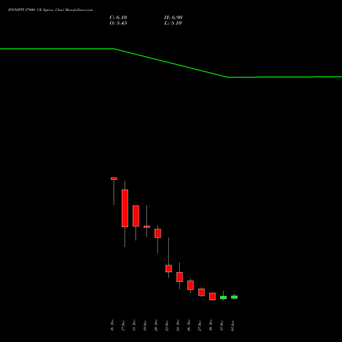 FINNIFTY 27000 CE CALL indicators chart analysis Nifty Fin Service options price chart strike 27000 CALL