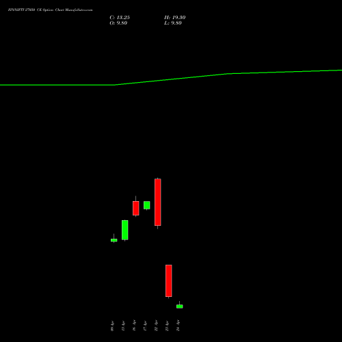FINNIFTY 27050 CE (CALL) 28 April 2026 options price chart analysis Nifty Fin Service 