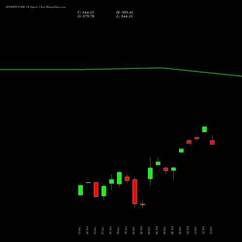 FINNIFTY 27400 CE (CALL) 24 February 2026 options price chart analysis Nifty Fin Service 