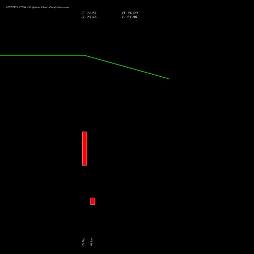FINNIFTY 27700 CE (CALL) 30 June 2026 options price chart analysis Nifty Fin Service 