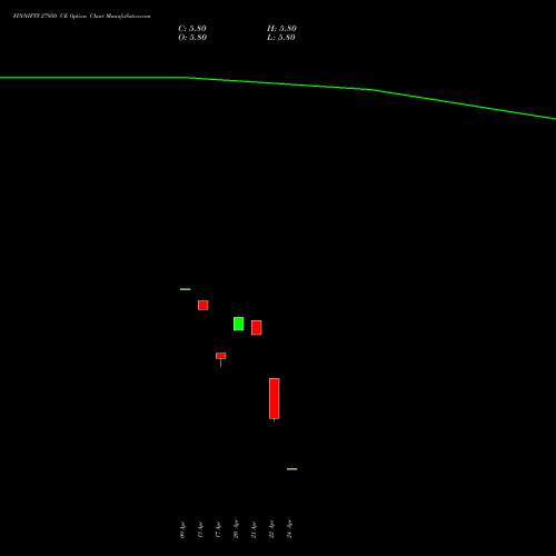 FINNIFTY 27950 CE (CALL) 28 April 2026 options price chart analysis Nifty Fin Service 