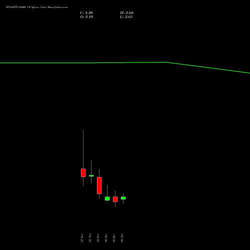 FINNIFTY 28000 CE CALL indicators chart analysis Nifty Fin Service options price chart strike 28000 CALL