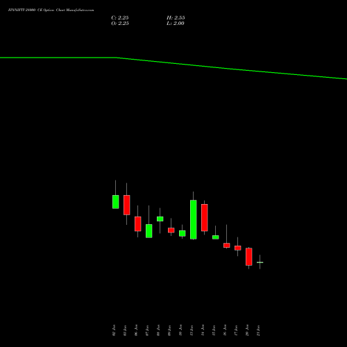 FINNIFTY 28000 CE CALL indicators chart analysis Nifty Fin Service options price chart strike 28000 CALL