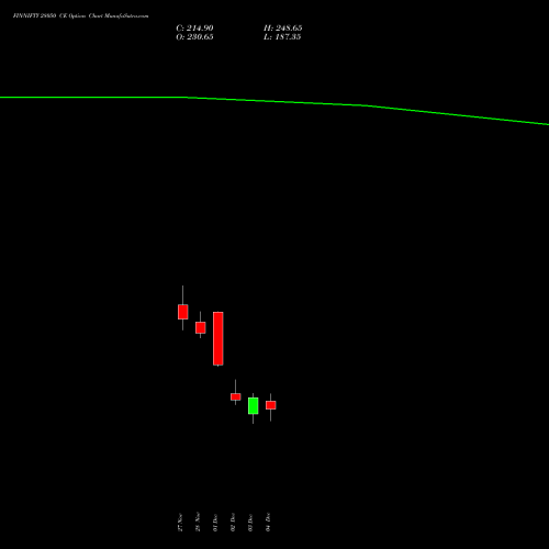 Live FINNIFTY 28050 CE (CALL) 30 December 2025 options price chart analysis Nifty Fin Service 