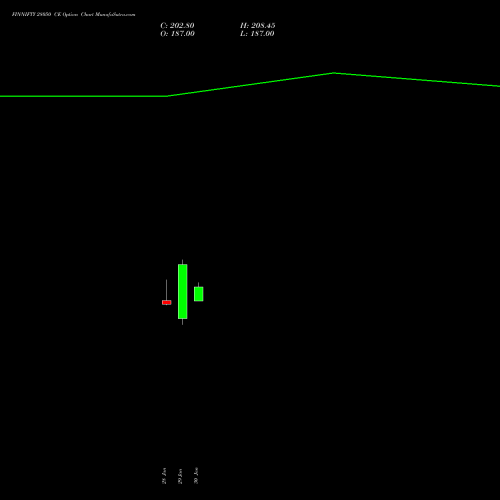 FINNIFTY 28050 CE (CALL) 24 February 2026 options price chart analysis Nifty Fin Service 