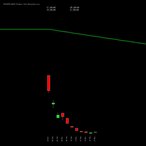 FINNIFTY 28050 CE (CALL) 30 March 2026 options price chart analysis Nifty Fin Service 