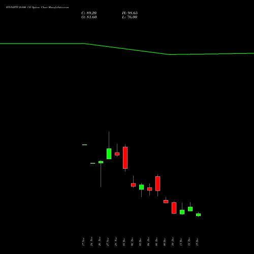 Live FINNIFTY 28100 CE (CALL) 30 December 2025 options price chart analysis Nifty Fin Service 