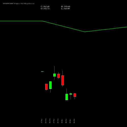 Live FINNIFTY 28200 CE (CALL) 30 December 2025 options price chart analysis Nifty Fin Service 