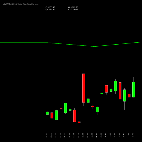 FINNIFTY 28200 CE (CALL) 24 February 2026 options price chart analysis Nifty Fin Service 