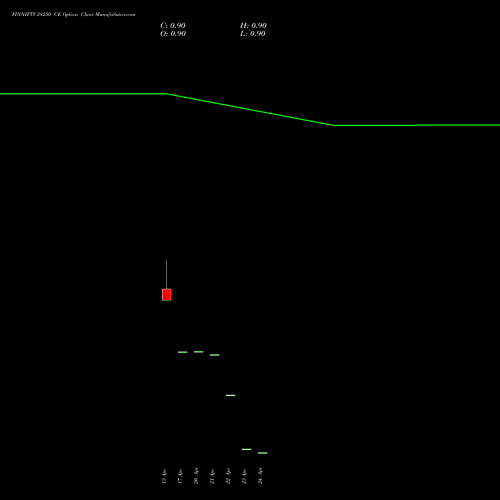FINNIFTY 28250 CE (CALL) 28 April 2026 options price chart analysis Nifty Fin Service 