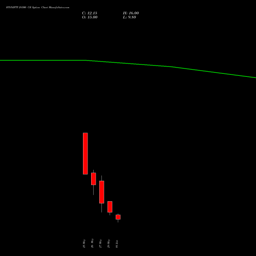 FINNIFTY 28300 CE (CALL) 30 June 2026 options price chart analysis Nifty Fin Service 